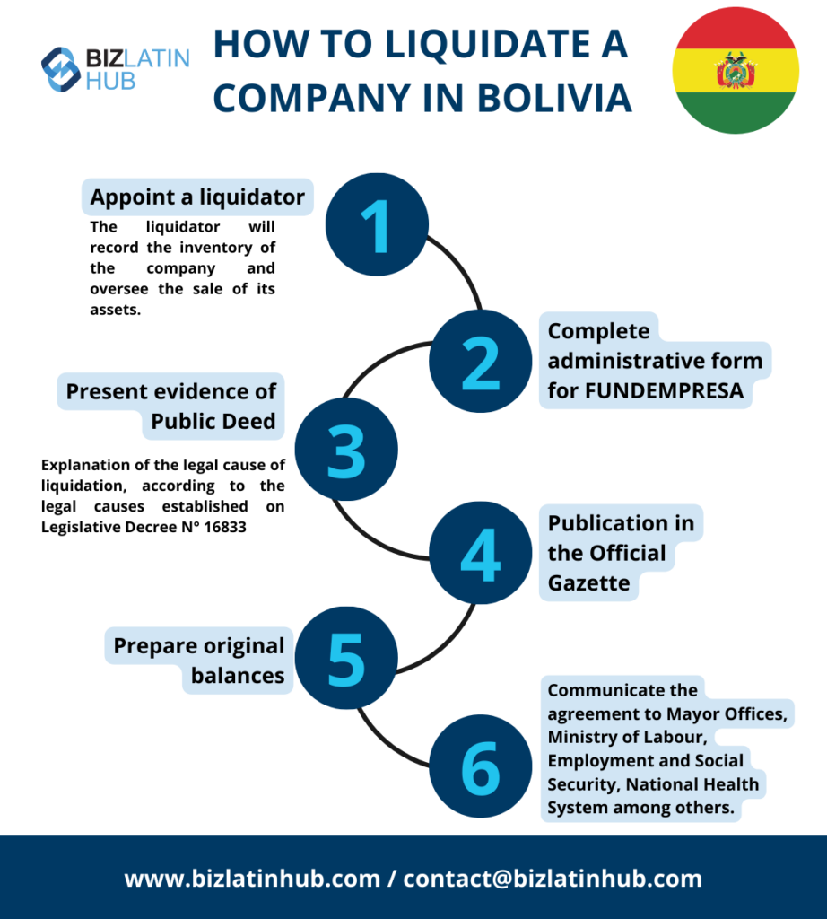 Companies must go through
 a dissolution process before
 undertaking the liquidation
 procedure in Bolivia.