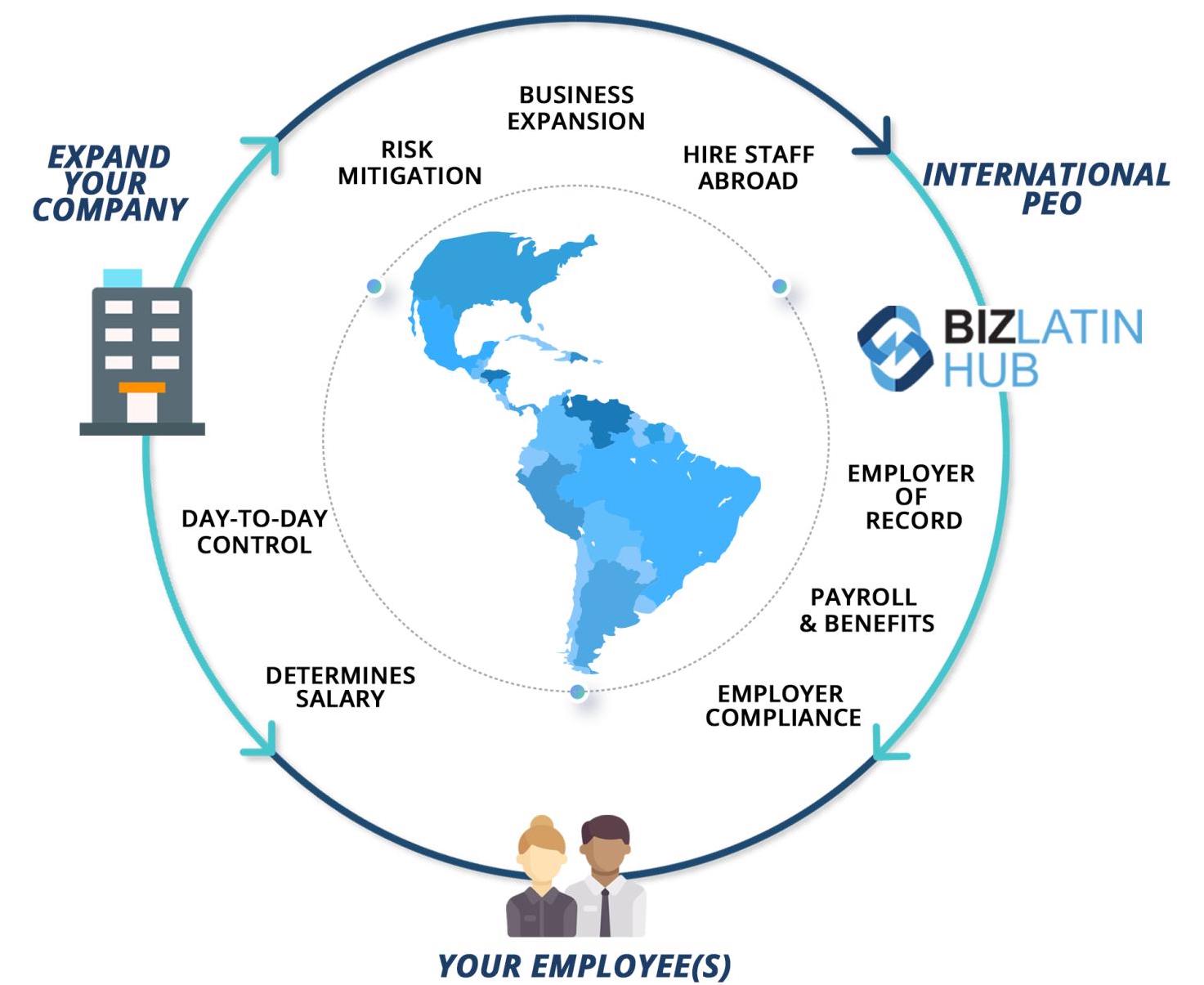 Expand your company through: Risk Mitigation, Business Expansion, Hire Staff Abroad through Interantional PEO that will handle Employer of Record, Payroll & Benefits and Employer Compliance. You will have day to day control and determine the salary for your employees