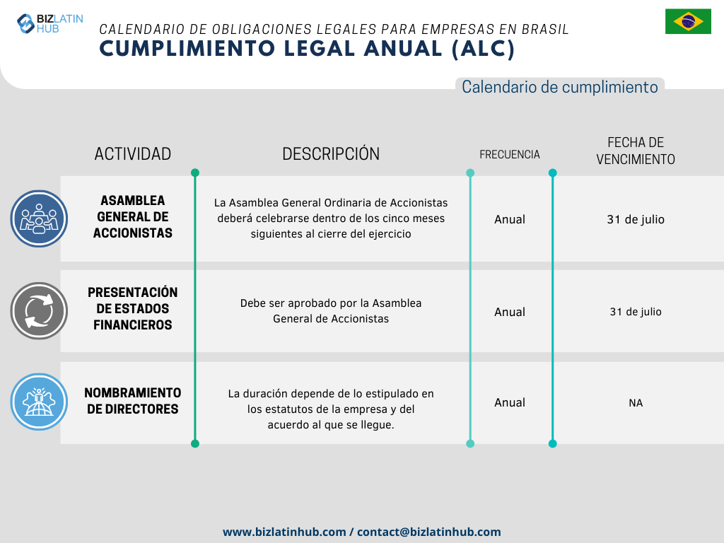 Con el fin de simplificar los procesos, Biz Latin Hub ha diseñado el siguiente Calendario Legal Anual como una representación concisa de las responsabilidades fundamentales que toda empresa debe atender en Brasil.