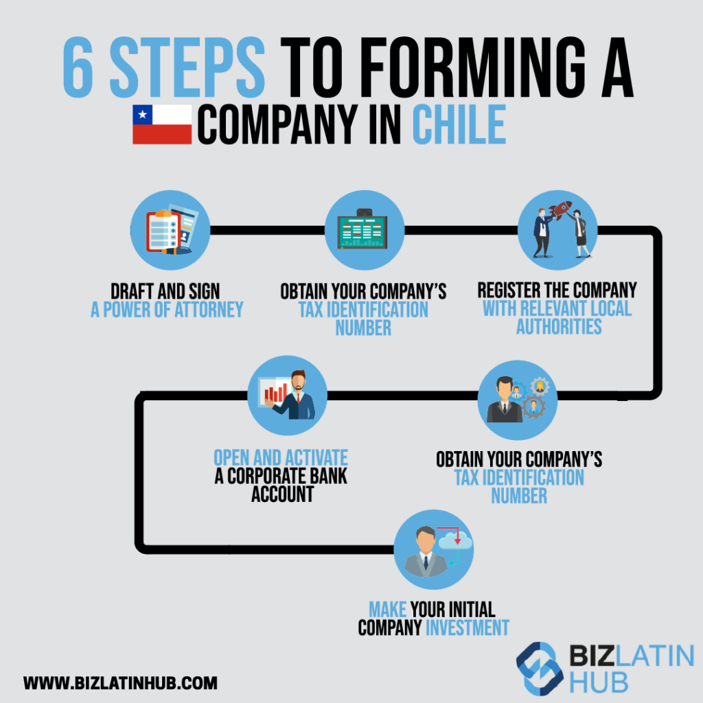 Infographic that describes the 6 steps to form a company in Chile according to Biz Latin Hub legal and accountant team 