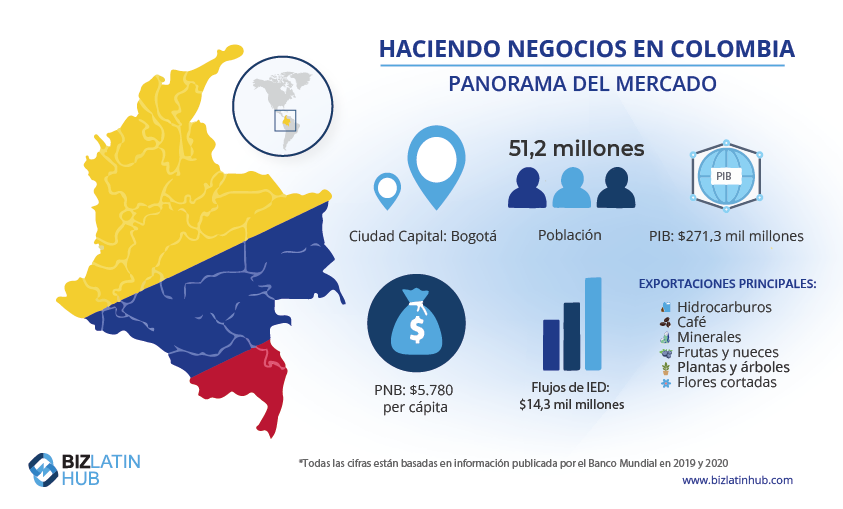 Hacer negocios en Colombia - Instantánea del mercado. Cuenta bancaria corporativa en Colombia