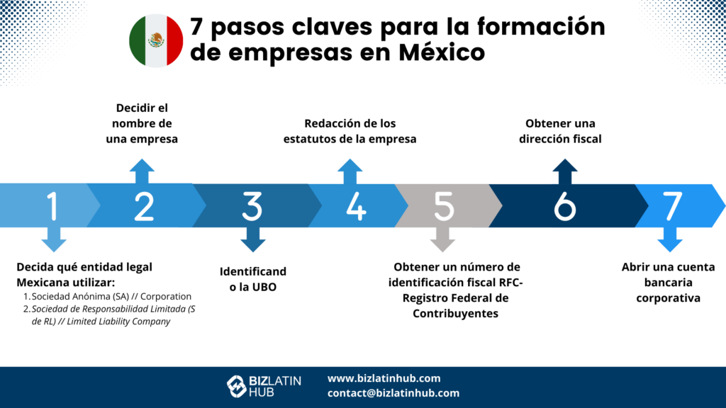 La ley mexicana exige que los inversionistas extranjeros nombren un representante legal para la formación de su empresa en México.