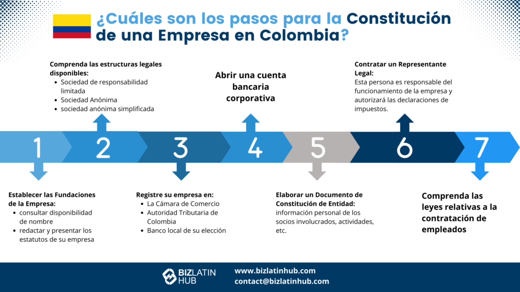 Registrar una sociedad en Colombia: Guía de 7 pasos. Constitución de sociedades en Colombia. Constituir una sociedad en Colombia.