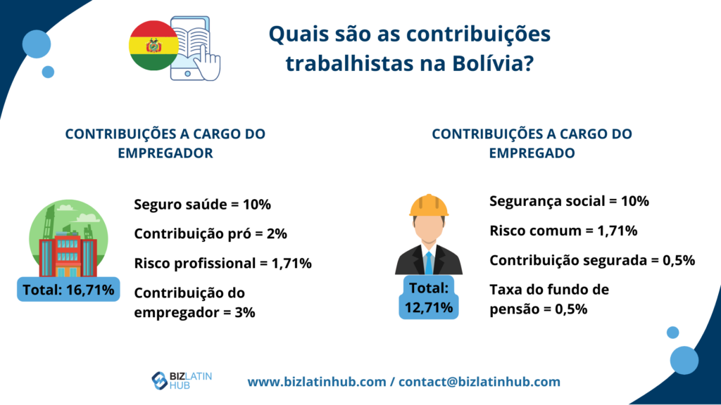 Contribuições trabalhistas na Bolívia