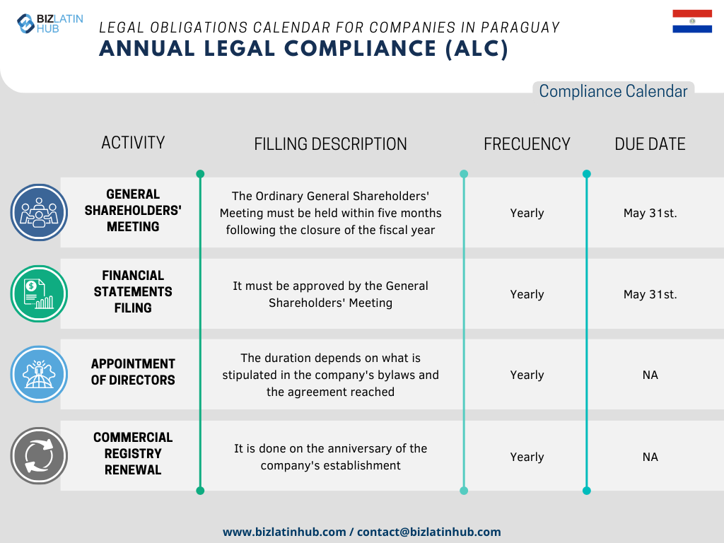 In order to simplify processes, Biz Latin Hub has designed the following Annual Legal calendar as a concise representation of the fundamental responsibilities that every company must attend to in Paraguay