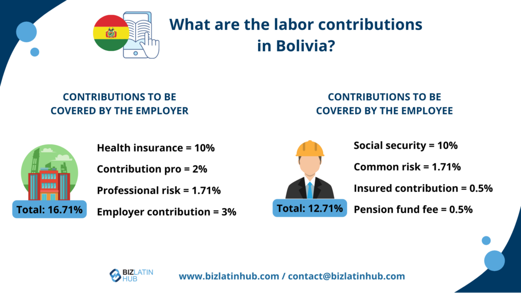 What are the labor contributions in Bolivia?