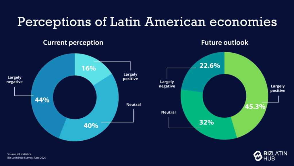 Infográfico: percepções sobre negócios na América Latina são amplamente positivas em termos de perspectivas futuras.