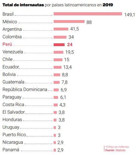 Graph that shows Peru as the fifth country in Latin America with the most Internet users, proving record growth for e-commerce in Peru. 