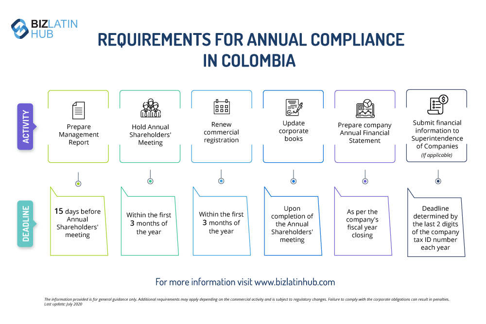 Infographic: Biz Latin Hub explains annual compliance in Colombia, including transfer pricing