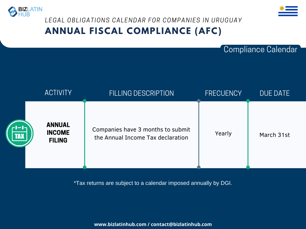 We recognize the challenges that come with adapting to new legislation, especially when it comes to complying with corporate obligations. To simplify this process, Biz Latin Hub has designed this Annual Fiscal Compliance Calendar.