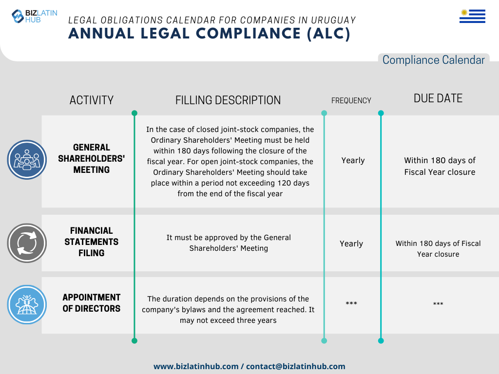 In order to simplify processes, Biz Latin Hub has designed this Annual Legal Calendar with fundamental responsibilities that every company in Uruguay must attend to.