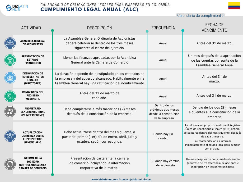 Con el fin de simplificar los procesos, Biz Latin Hub ha diseñado el siguiente Calendario Legal Anual como una representación concisa de las responsabilidades fundamentales que toda empresa debe atender en Colombia