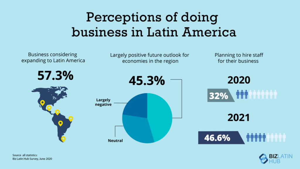 Infográfico: percepções sobre negócios na América Latina