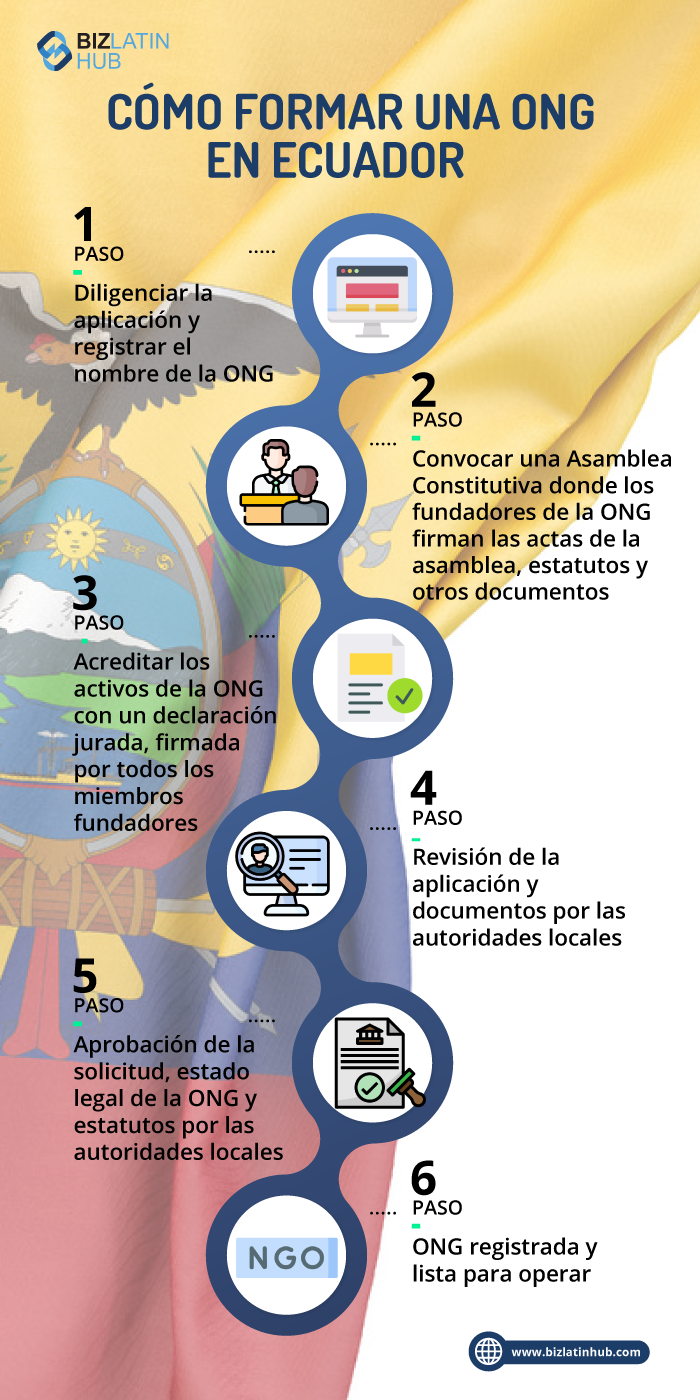 infografia pasos para formar ONG en Ecuador