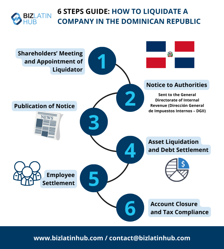 The country's Chamber of Commerce is the first entity you must approach when looking to liquidate a company in the Dominican Republic.