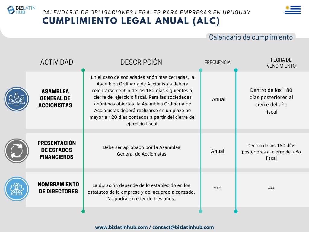 Con el fin de simplificar los procesos, Biz Latin Hub ha diseñado el siguiente Calendario Legal Anual como una representación concisa de las responsabilidades fundamentales que toda empresa debe atender en Uruguay.