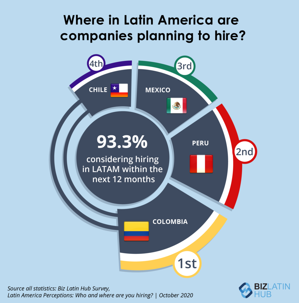 Biz Latin Hub's infographic that shows where people are hiring in Latin America.