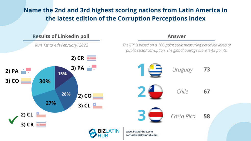 Corruption perception index results infographic by biz latin hub.
