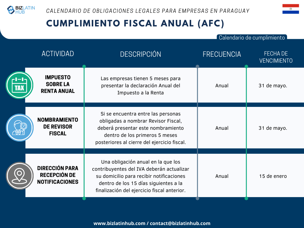 Reconocemos los retos inherentes a la adaptación a la nueva legislación, especialmente cuando se trata de cumplir con las obligaciones corporativas. Para simplificar este proceso, Biz Latin Hub ha diseñado el siguiente calendario de Cumplimiento Fiscal Anual.