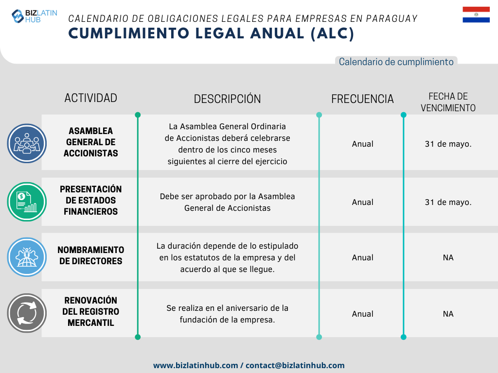 Con el fin de simplificar los procesos, Biz Latin Hub ha diseñado el siguiente Calendario Legal Anual como una representación concisa de las responsabilidades fundamentales que toda empresa debe atender en Paraguay