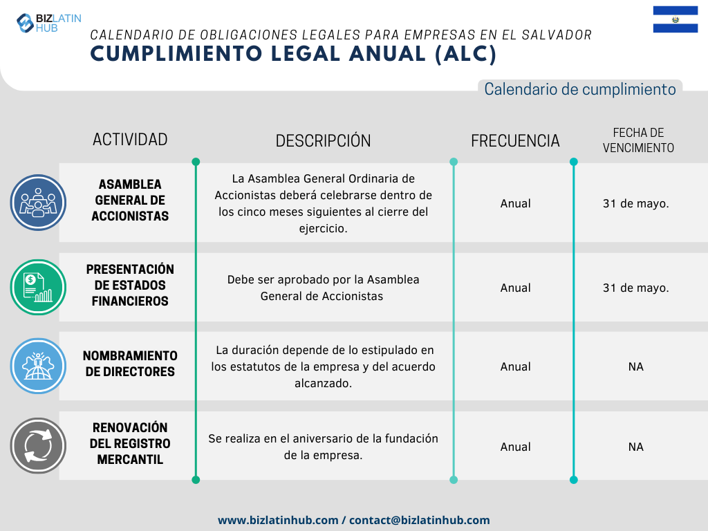 Con el fin de simplificar los procesos, Biz Latin Hub ha diseñado el siguiente Calendario Legal Anual como una representación concisa de las responsabilidades fundamentales que toda empresa debe atender en El Salvador