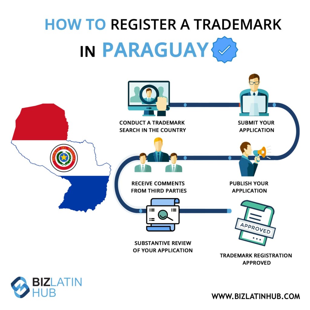 A lawyer in Paraguay will help you register a trademark infographic by biz latin hub