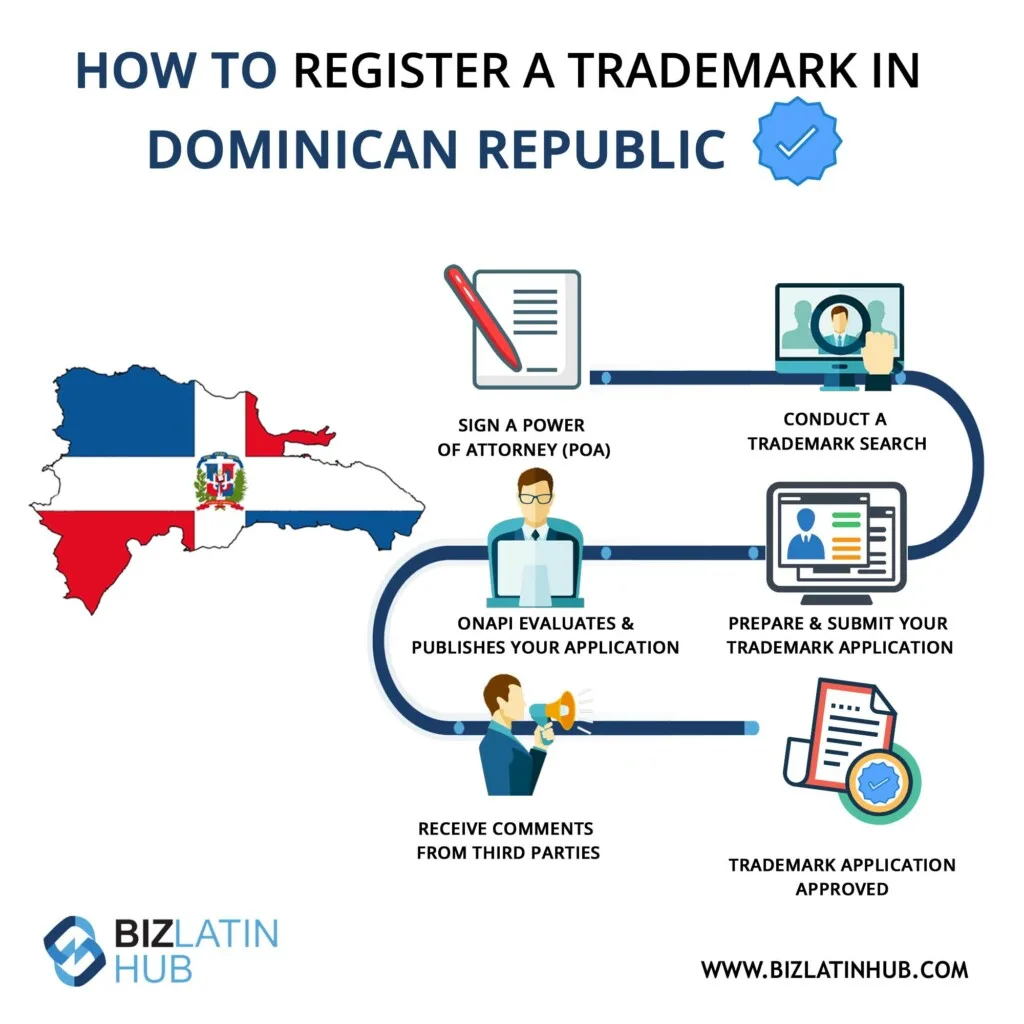 Infográficos: etapas para registrar uma marca comercial na República Dominicana.