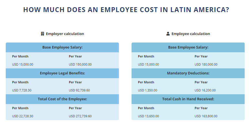 Biz Latin Hub's payroll calculator that foreign executives to understand labor-related obligations, before choosing Payroll Outsourcing in Peru.