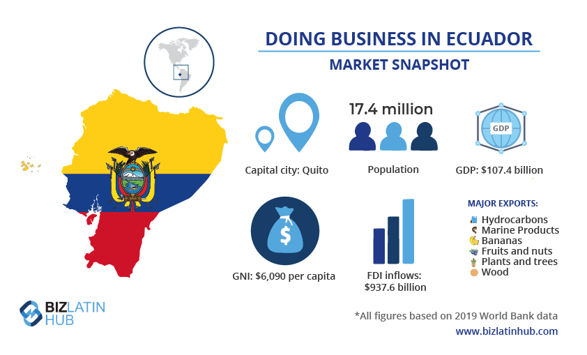 A graphic providing a snapshot of the economy in Ecuador, where you may wish to find an accounting firm 
