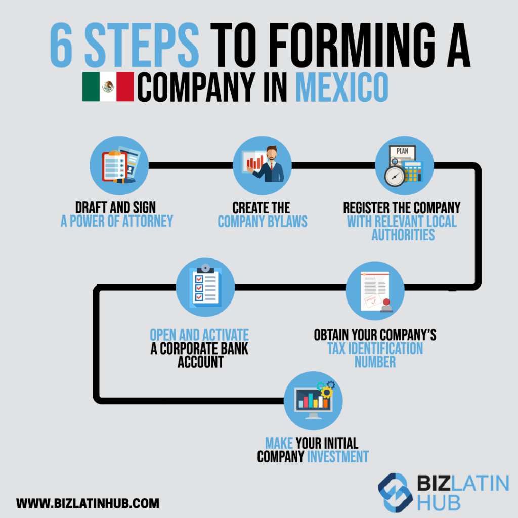 An info graphic showing the 6 steps to starting a business in Mexico
