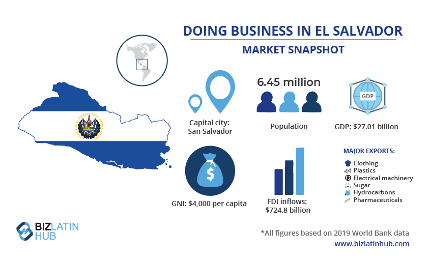 El Salvador market snapshot graphic, by Biz Latin Hub. 