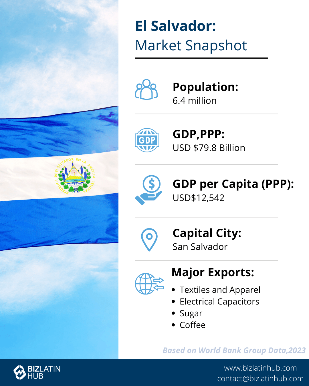 El Salvador market snapshot graphic, by Biz Latin Hub. 