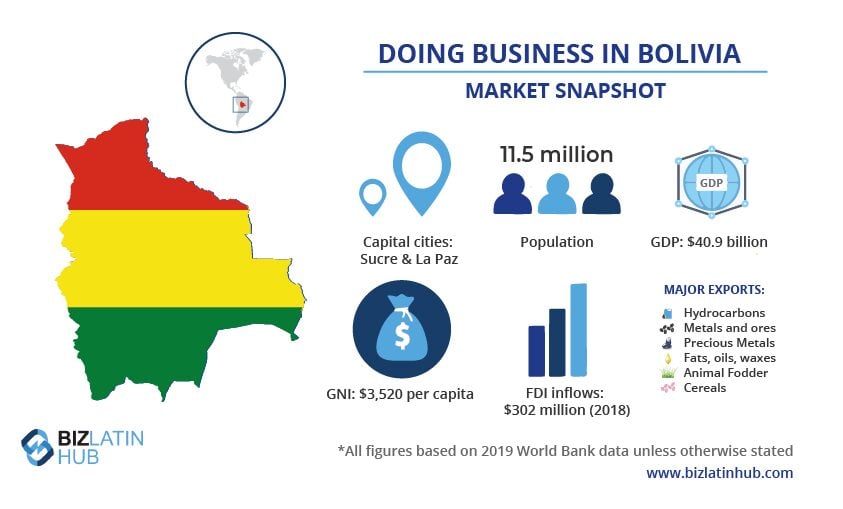 Infografía titulada "Hacer negocios en Bolivia: Instantánea del mercado". Presenta un mapa de Bolivia con su bandera, y detalles como: población (11,5 millones), PIB (40.900 millones de dólares), PIB per cápita (3.520 dólares), entradas de IED (302 millones de dólares en 2018), principales exportaciones y perspectivas sobre el registro de productos en Bolivia.