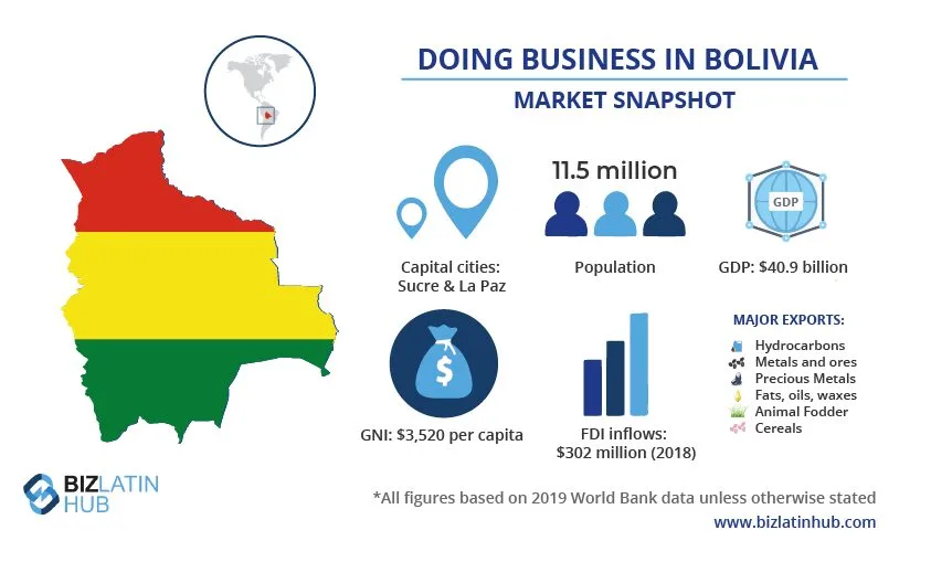 Infografía titulada "Hacer negocios en Bolivia: Instantánea del mercado". Presenta un mapa de Bolivia con su bandera, y detalles como: población (11,5 millones), PIB (40.900 millones de dólares), PIB per cápita (3.520 dólares), entradas de IED (302 millones de dólares en 2018), principales exportaciones y perspectivas sobre el registro de productos en Bolivia.