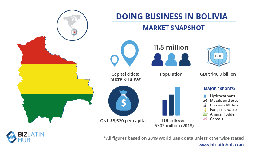 Infographic titled "Doing Business in Bolivia: Market Snapshot." Features a map of Bolivia with its flag, and details including: population (11.5 million), GDP ($40.9 billion), GDP per capita ($3,520), FDI inflows ($302 million in 2018), major exports, and insights on product registration in Bolivia.
