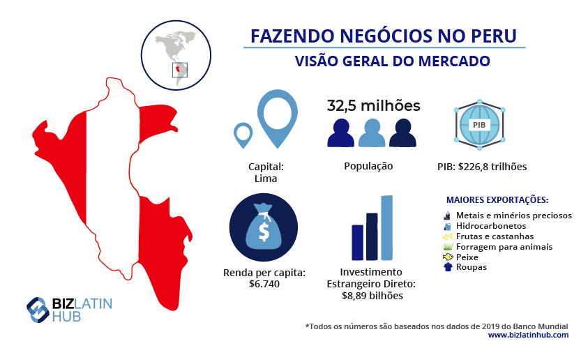 Visao geral do mercado do Peru