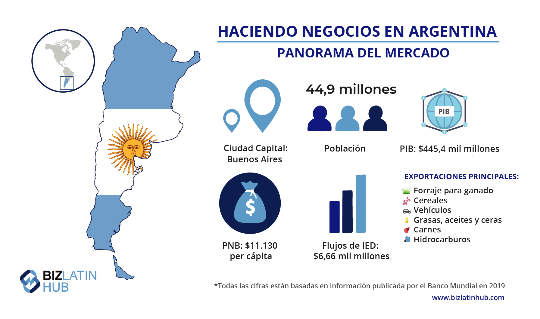 Instantánea del mercado argentino, información que puede ser util si estas buscando cómo obtener una dirección fiscal en Argentina