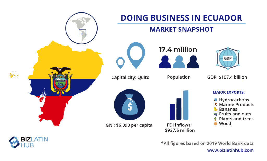 Ecuador's market snapshot, useful information for those looking to hire a corporate lawyer in Ecuador. 