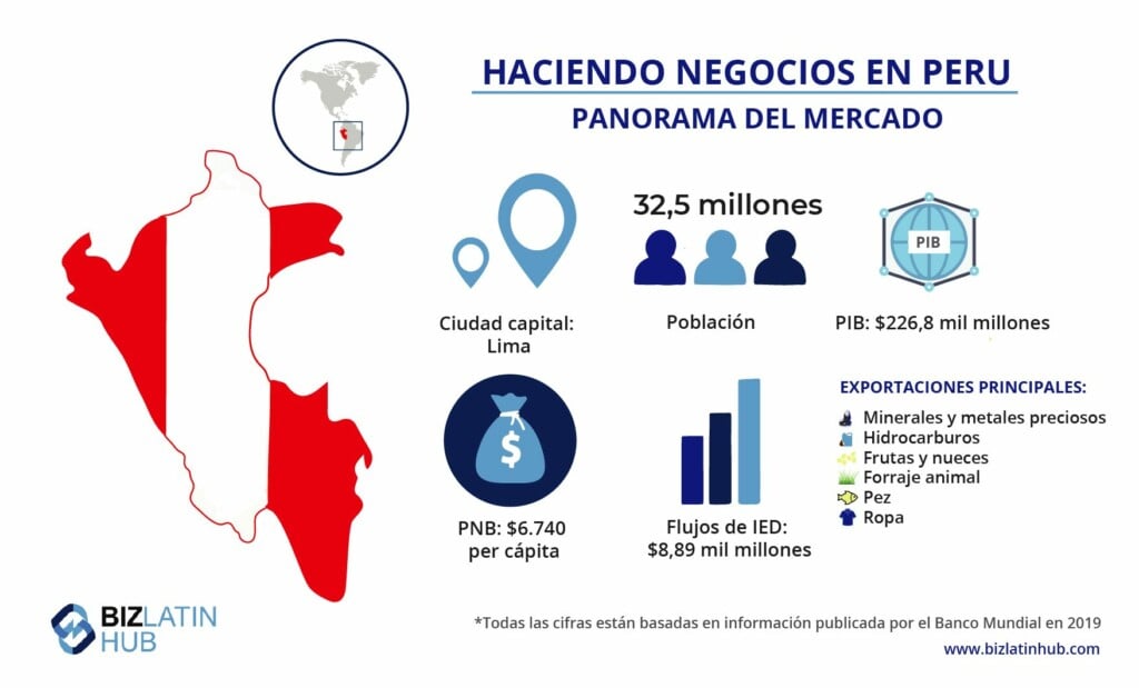 Gráfico de instantánea del mercado de Perú, por Biz Latin Hub. Información clave  por cualquier persona quien quiere registrar une producto en Perú.