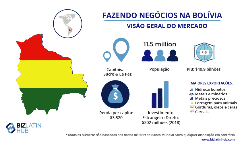 Uma informação sobre o mercado, um ótimo lugar para contratar um PEO na Bolívia