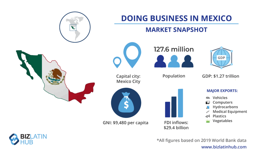 Mexico's market snapshot with valuable information for business executives considering forming a branch in Mexico. 