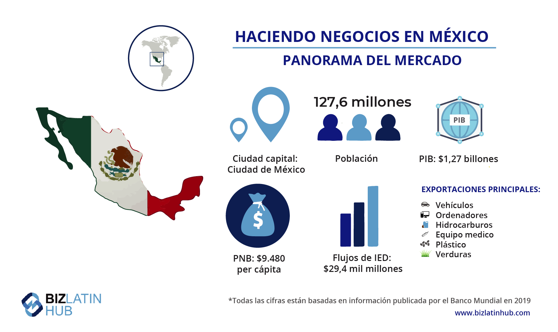 Panorama del mercado de México, información que puede ser relevante para quien quiera formar una sucursal en México. 
