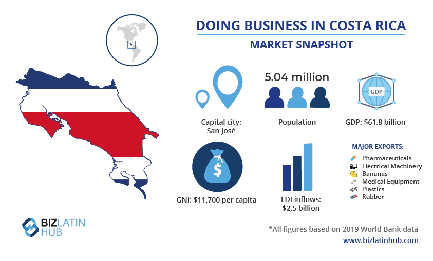 A snapshot of the market in Costa Rica, which has just become the newest member of the OECD.