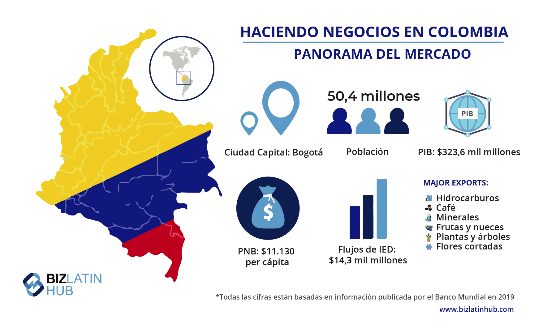 Panorama del mercado de Colombia, información relevante para cualquiera pensando en contratar a un agente de formación de empresas en Colombia.