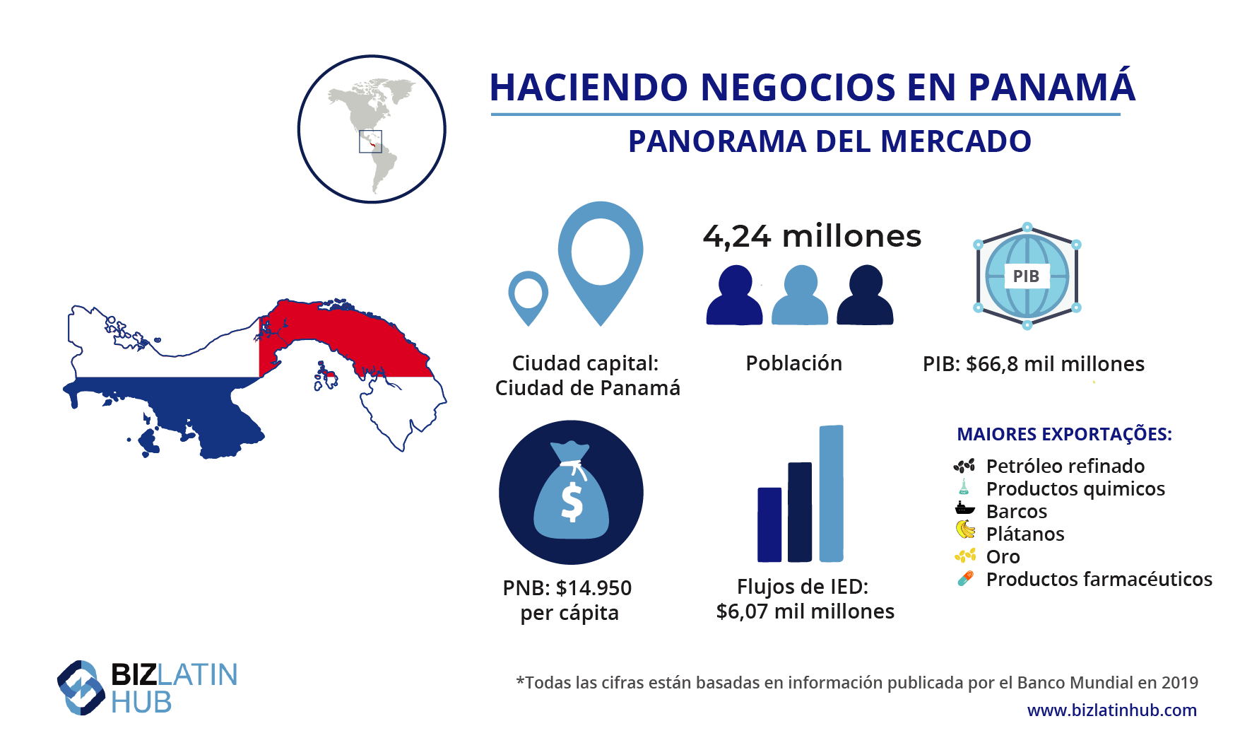 Panorama del mercado de Panamá, información que puede resultar relevante para cualquiera pensando en contratar un asesor legal corporativo en Panamá.