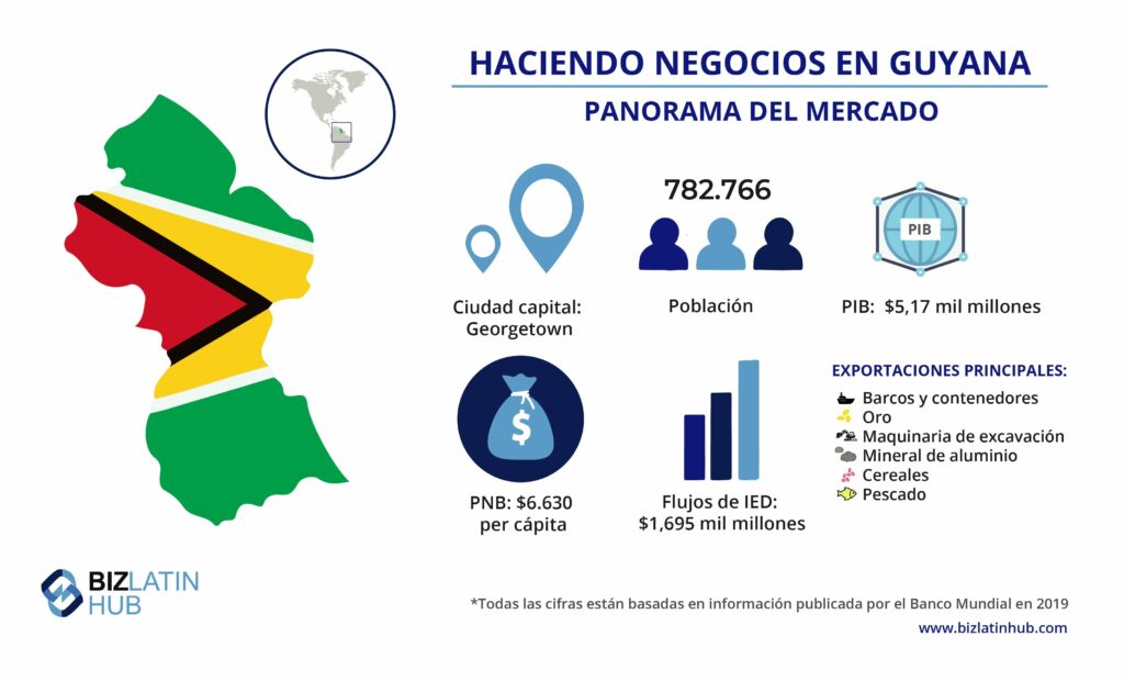 Infographic : Panorama del mercado
Information util para cualquier persona interesada en hacer negocios en Guyana