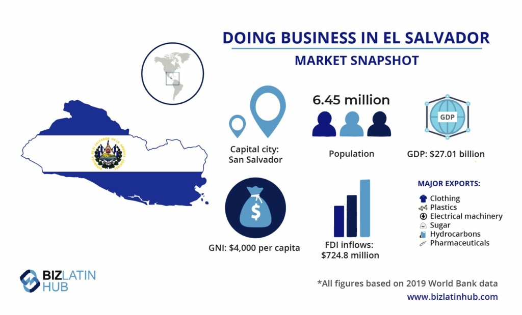 Una instantánea del mercado en El Salvador, donde emprender un negocio puede ser su mejor opción.