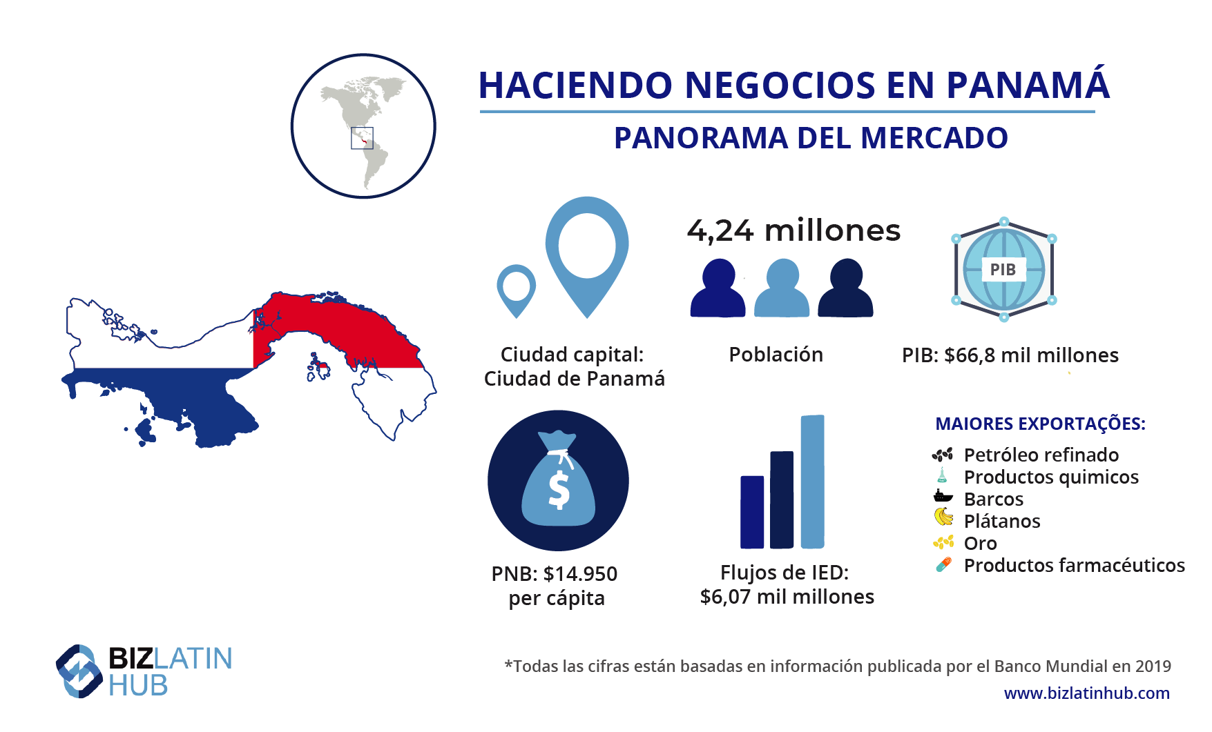 Panorama del mercado de Panama. Información util por las personas interesadas en registrar une empresa en panama