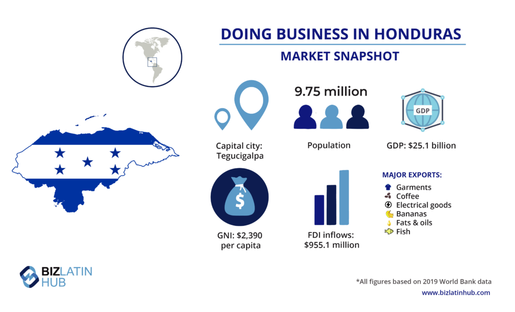 Honduras market snapshot, valuable information for anyone considering doing business in Honduras