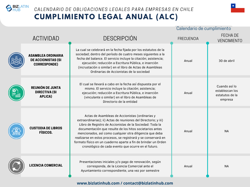 Con el fin de simplificar los procesos, Biz Latin Hub ha diseñado el siguiente Calendario Legal Anual como una representación concisa de las responsabilidades fundamentales que toda empresa debe atender en Chile